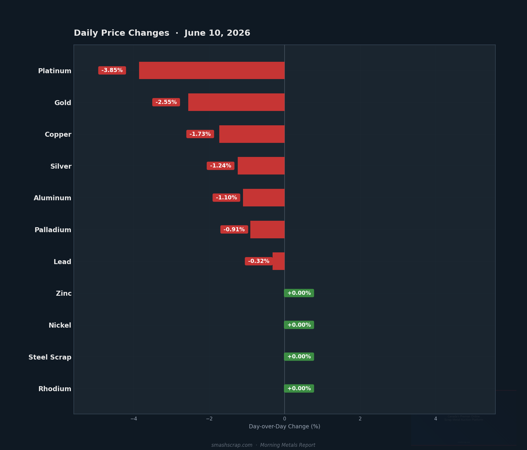 Daily metals price changes for June 10, 2026