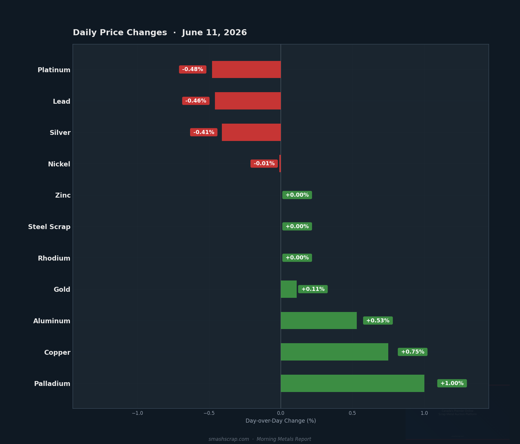 Daily metals price changes for June 11, 2026