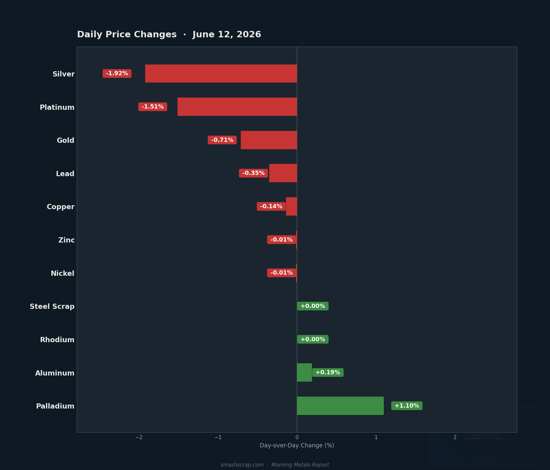 Daily metals price changes for June 12, 2026