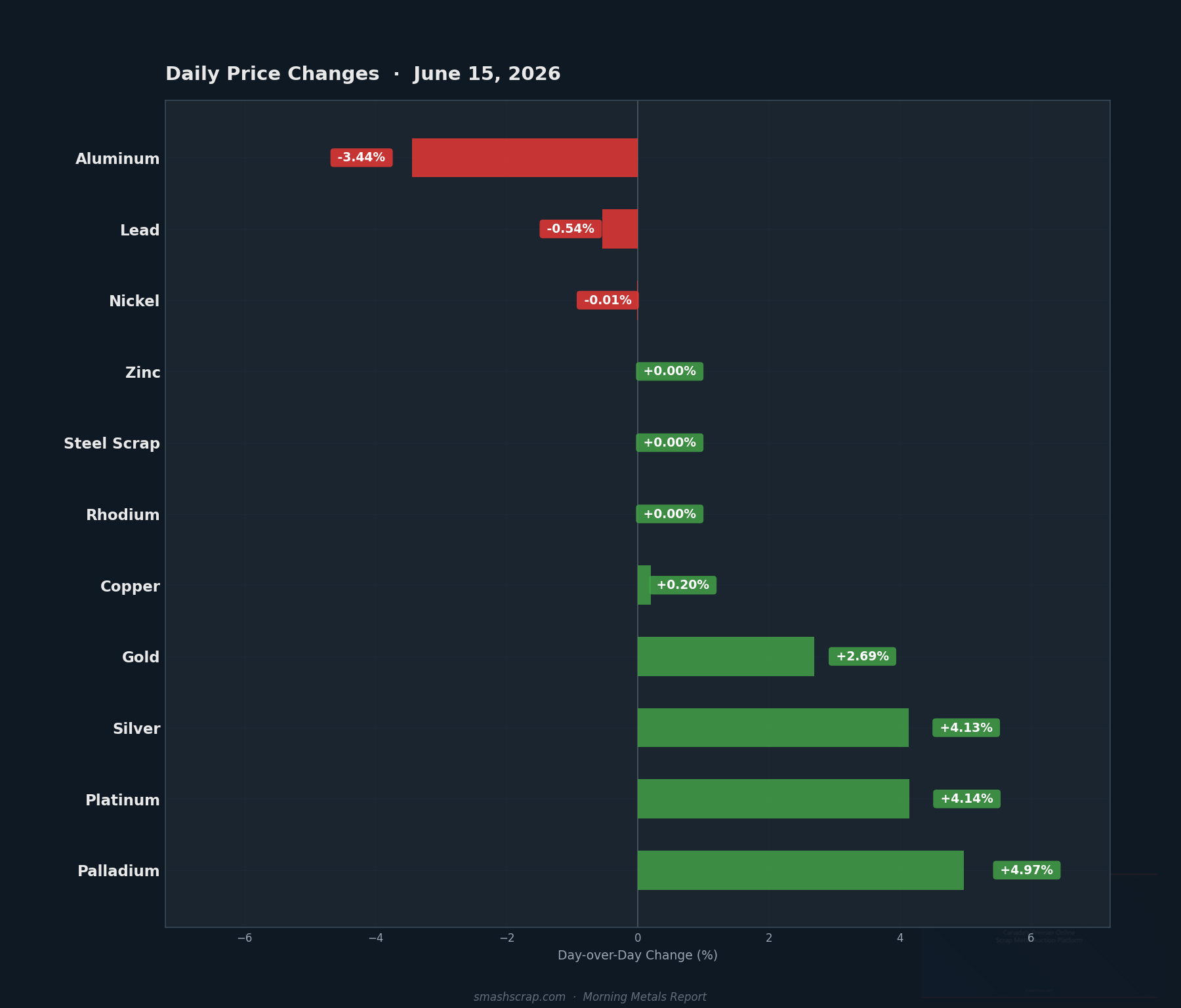 Daily metals price changes for June 15, 2026