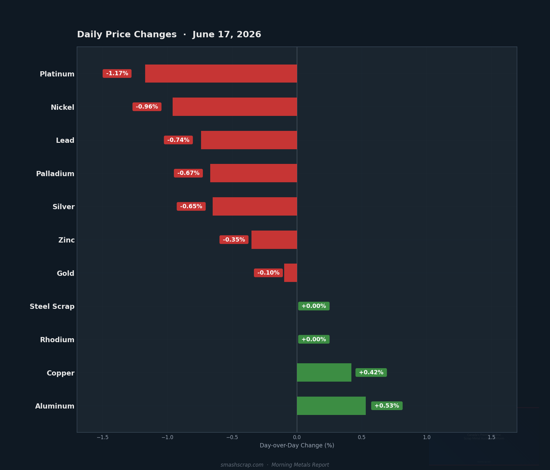 Daily metals price changes for June 17, 2026