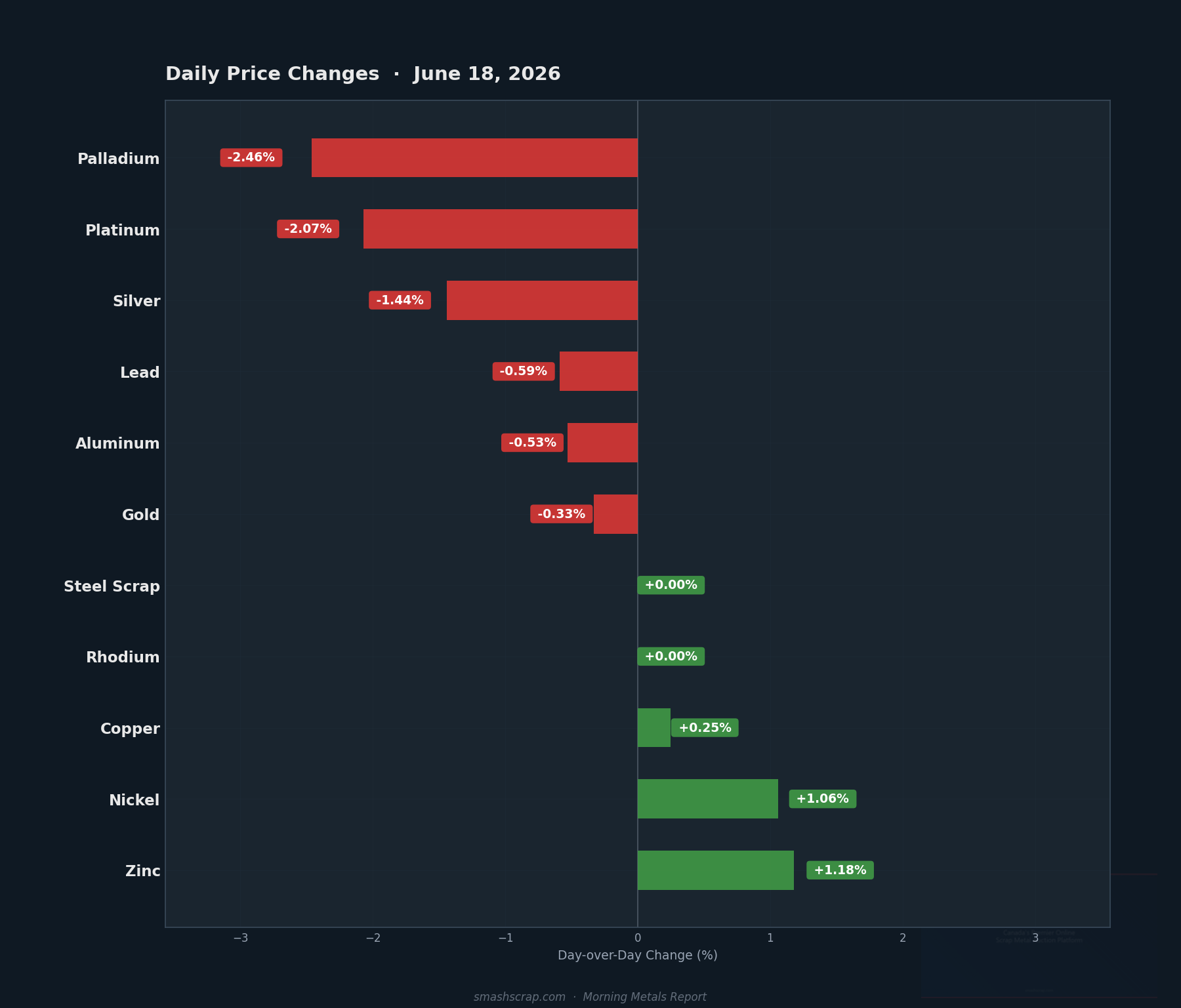 Daily metals price changes for June 18, 2026