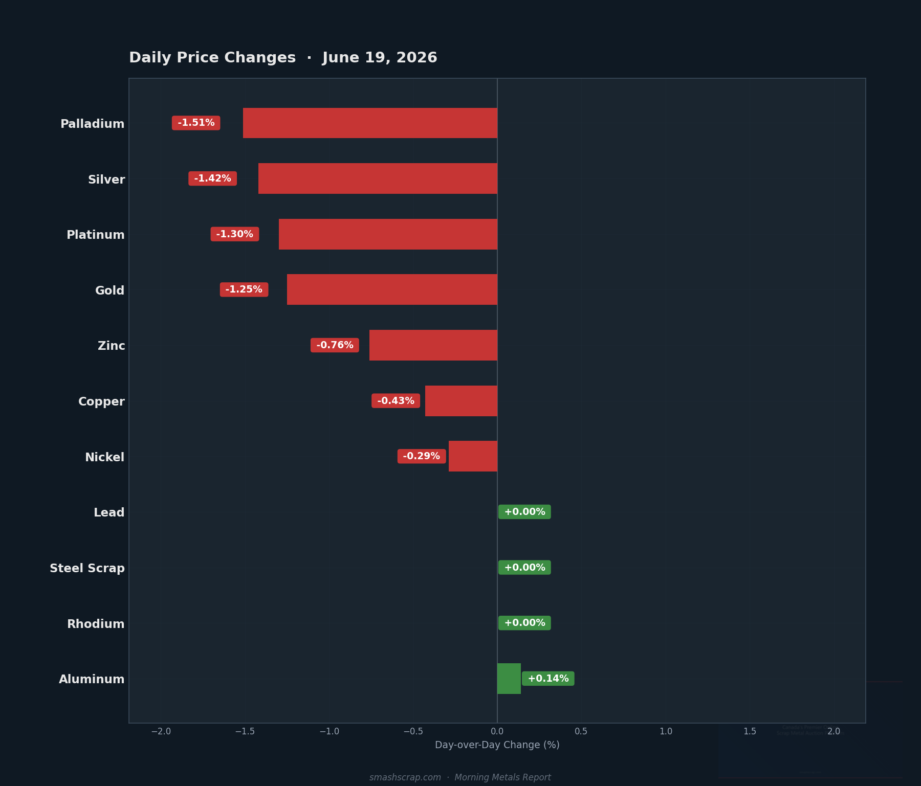Daily metals price changes for June 19, 2026