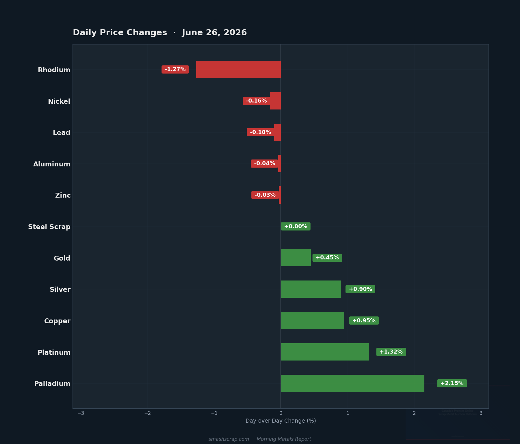 Daily metals price changes for June 26, 2026
