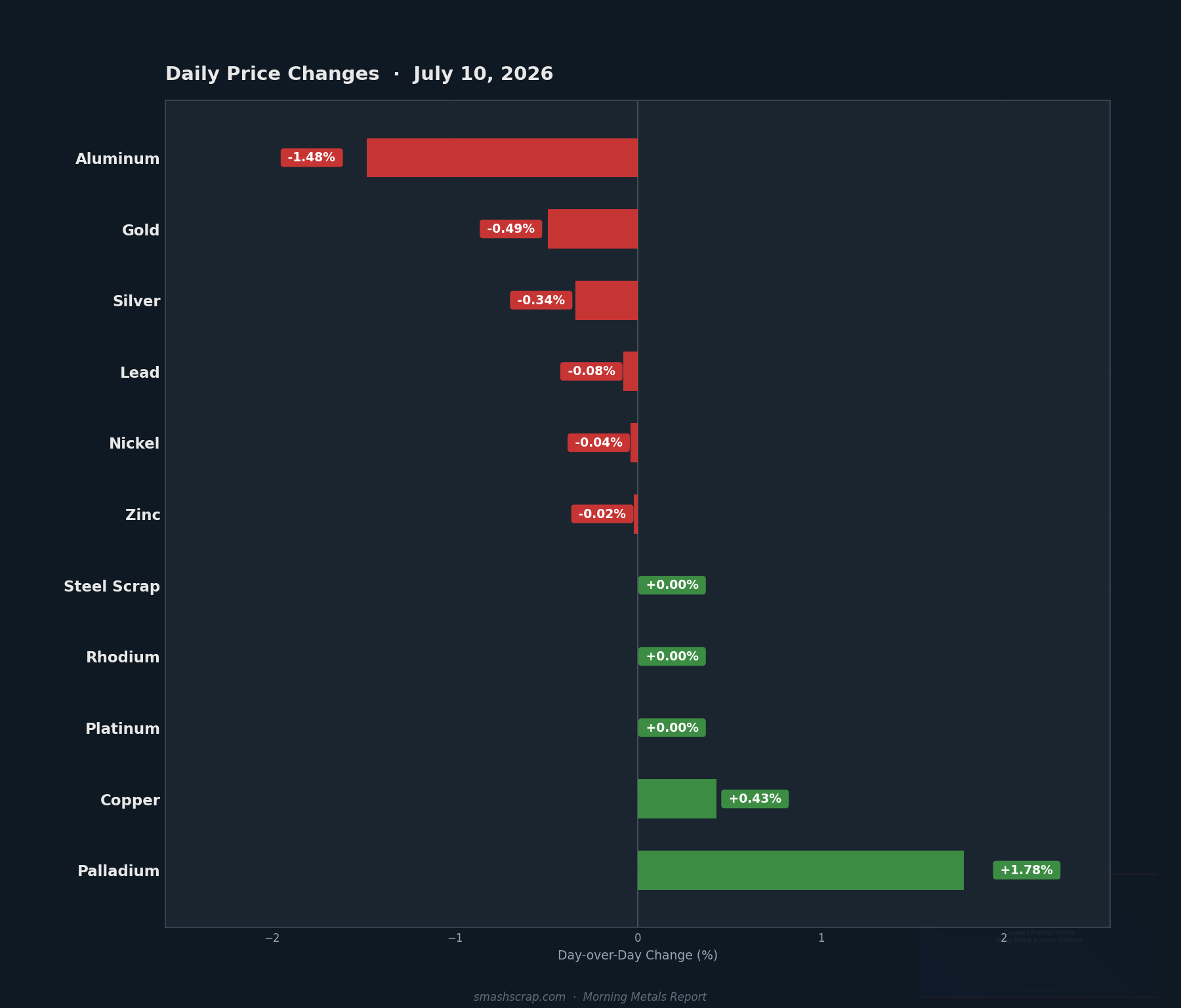 Daily metals price changes for July 10, 2026