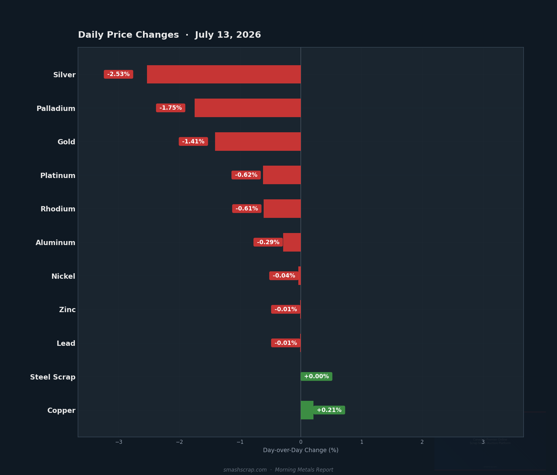 Daily metals price changes for July 13, 2026