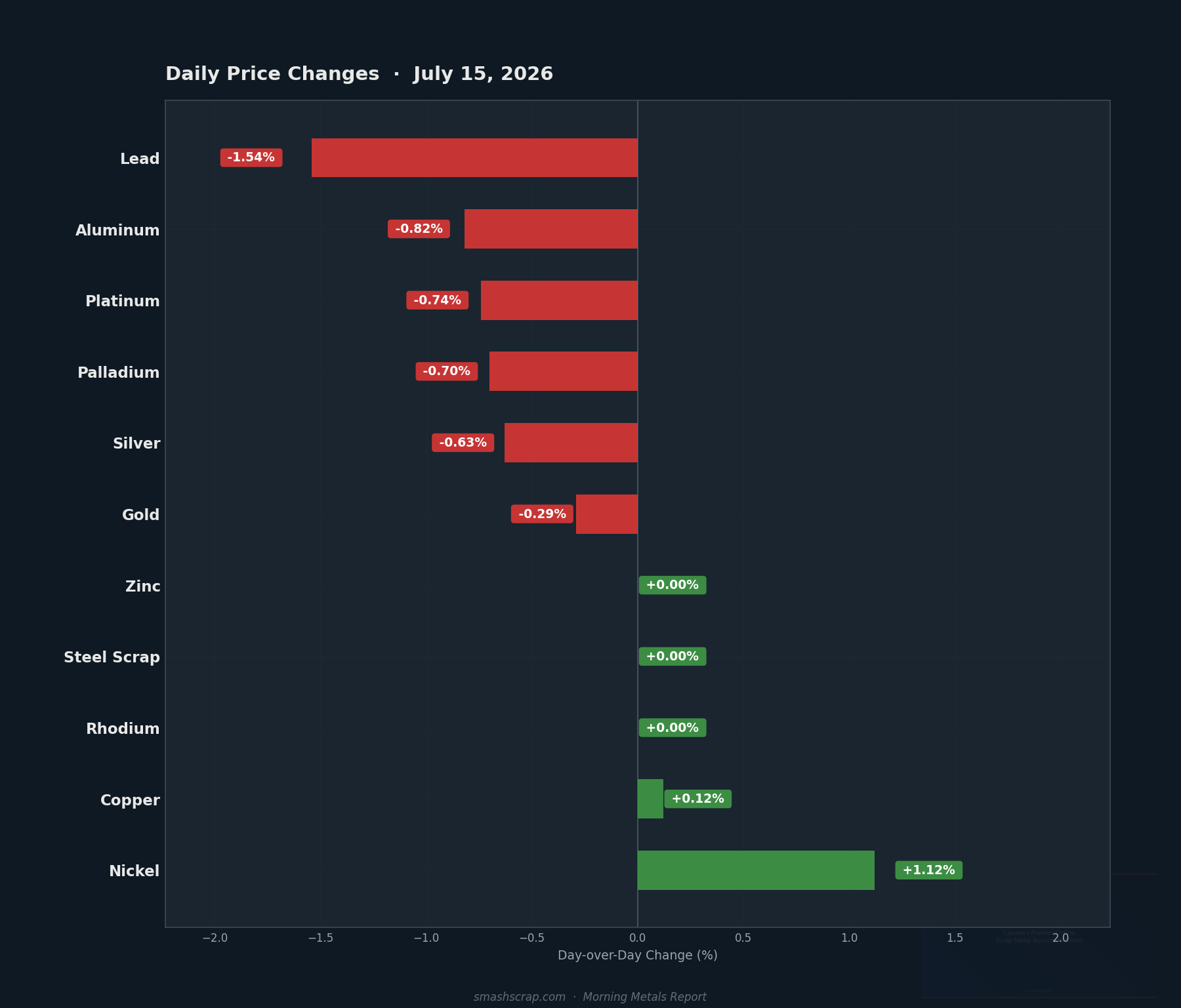 Daily metals price changes for July 15, 2026