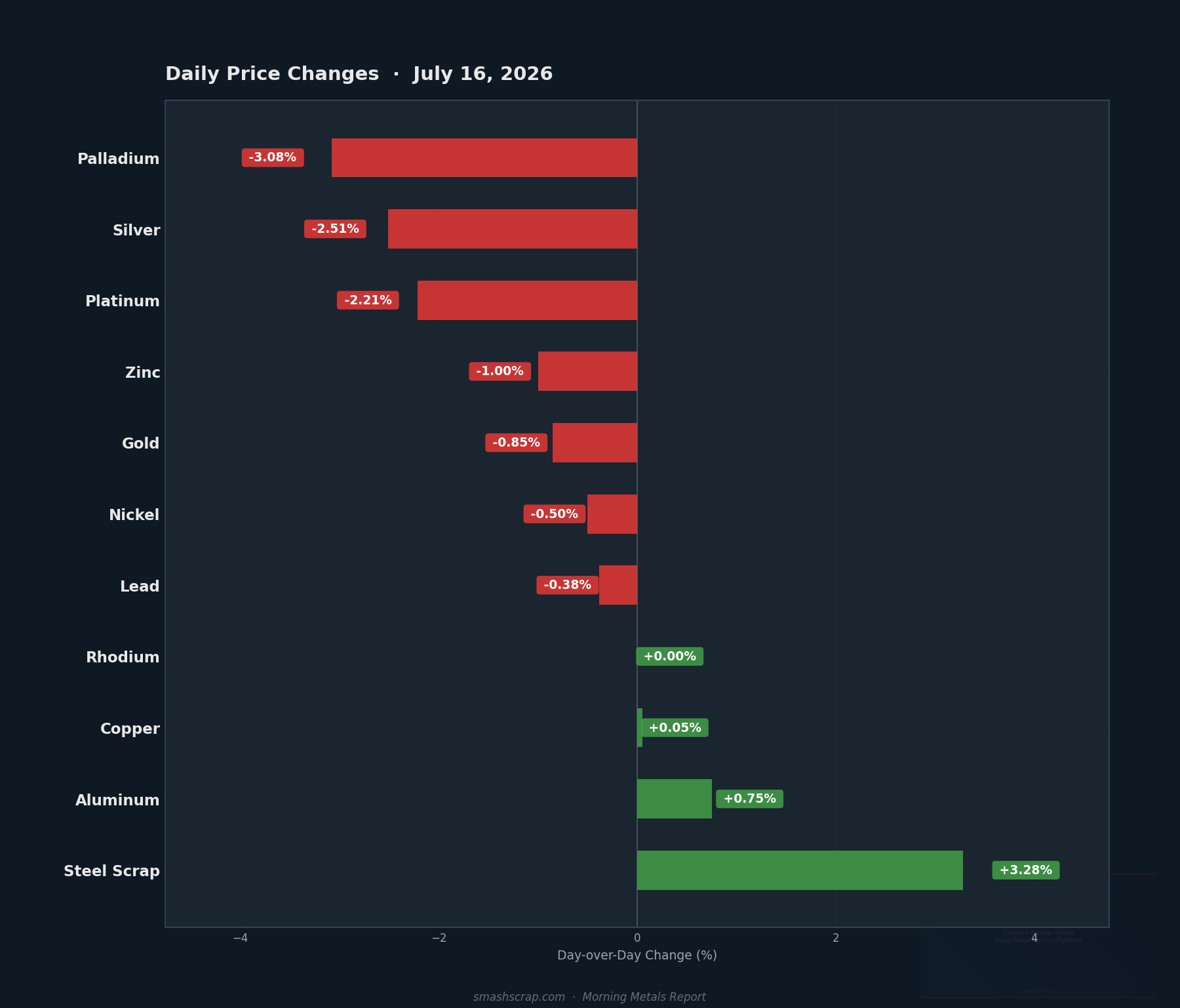 Daily metals price changes for July 16, 2026