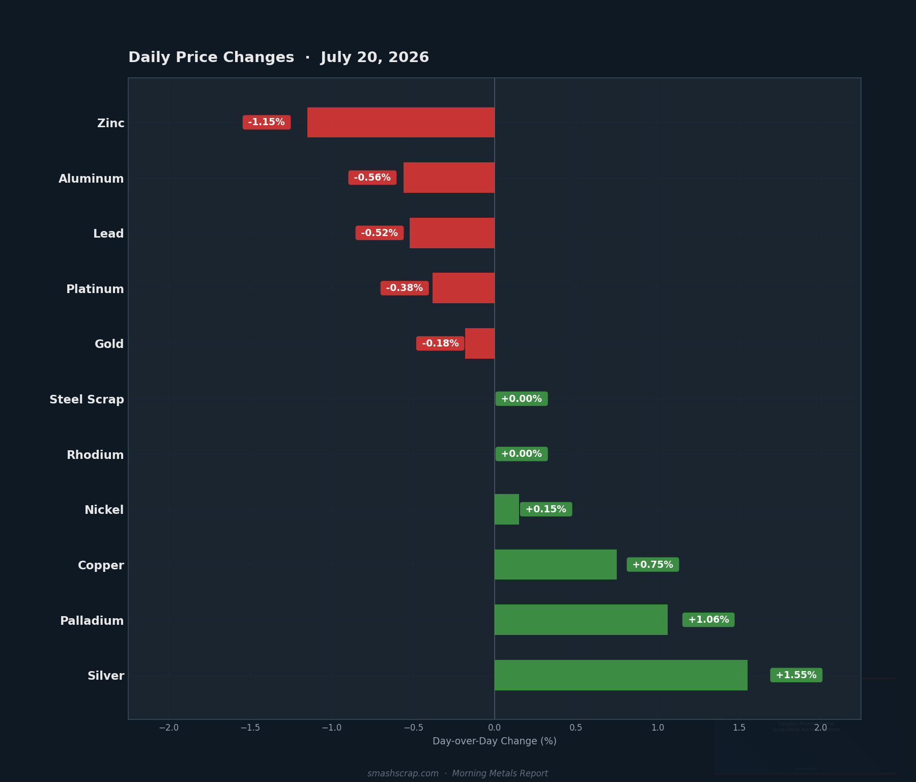 Daily metals price changes for July 20, 2026