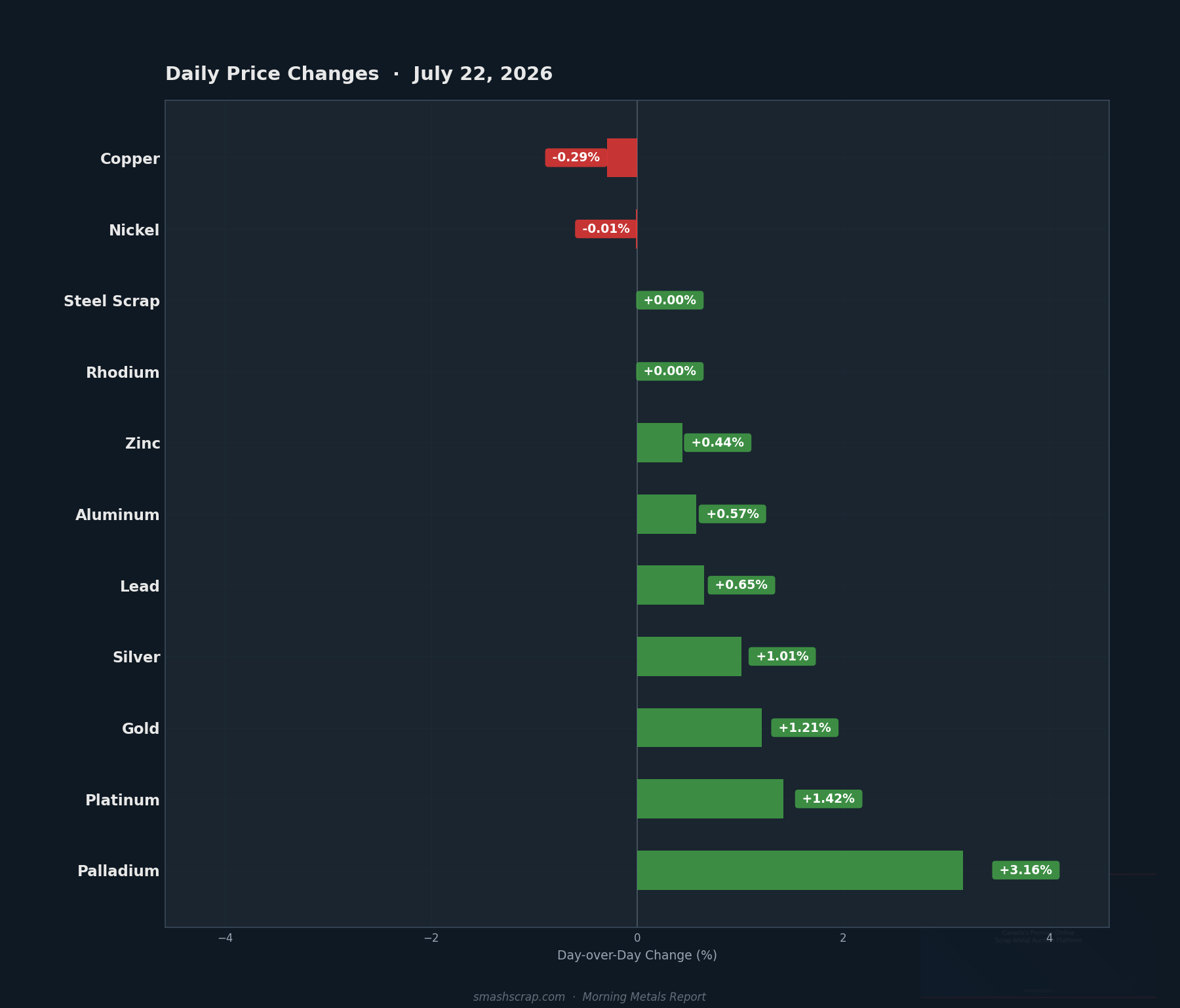 Daily metals price changes for July 22, 2026