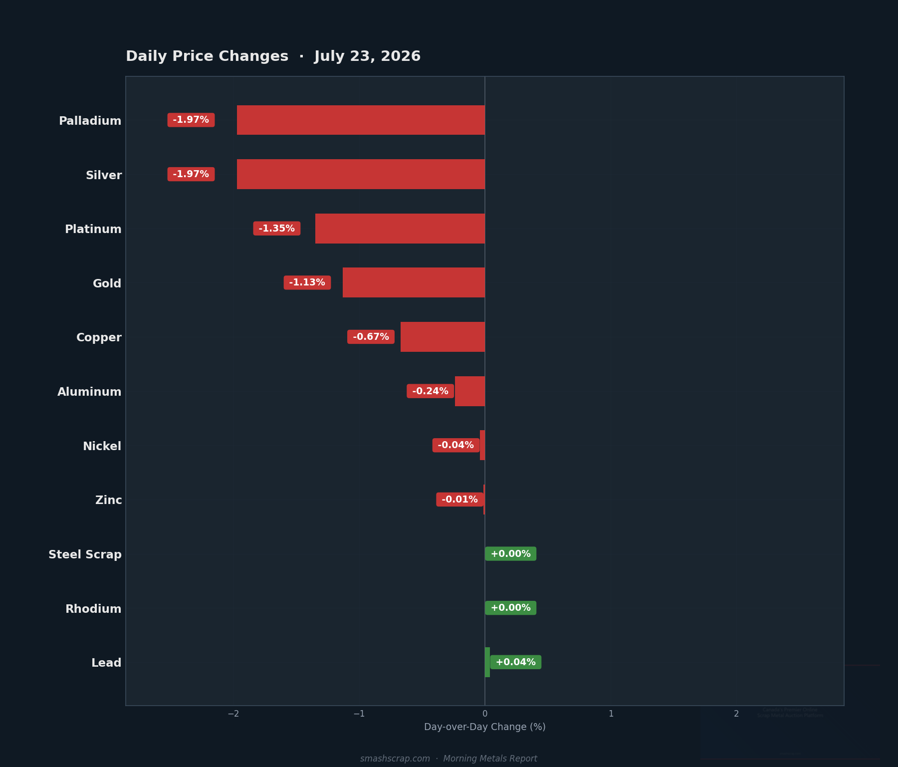 Daily metals price changes for July 23, 2026