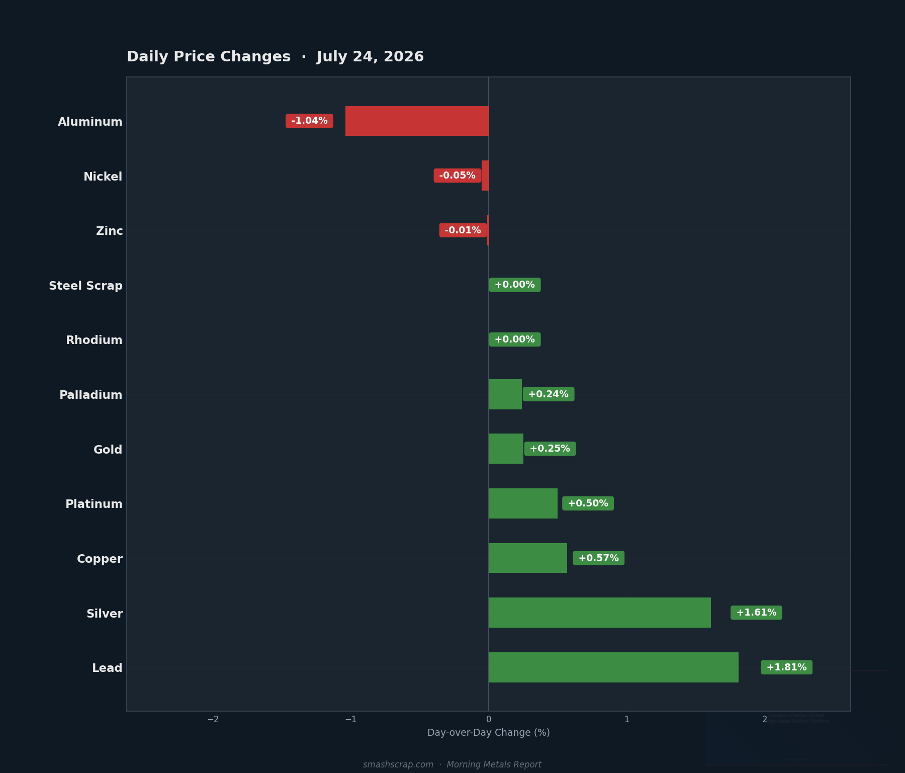 Daily metals price changes for July 24, 2026