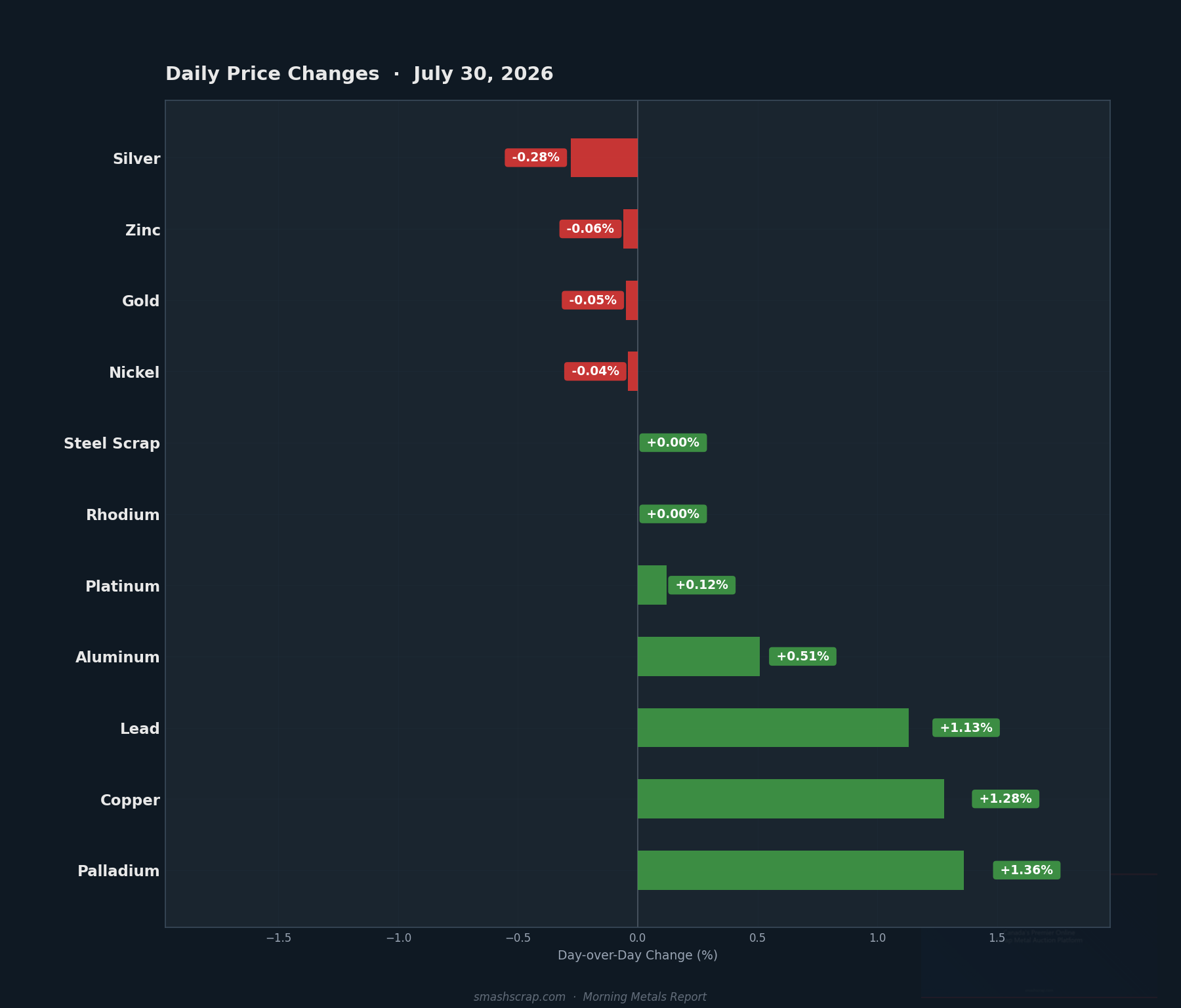 Daily metals price changes for July 30, 2026