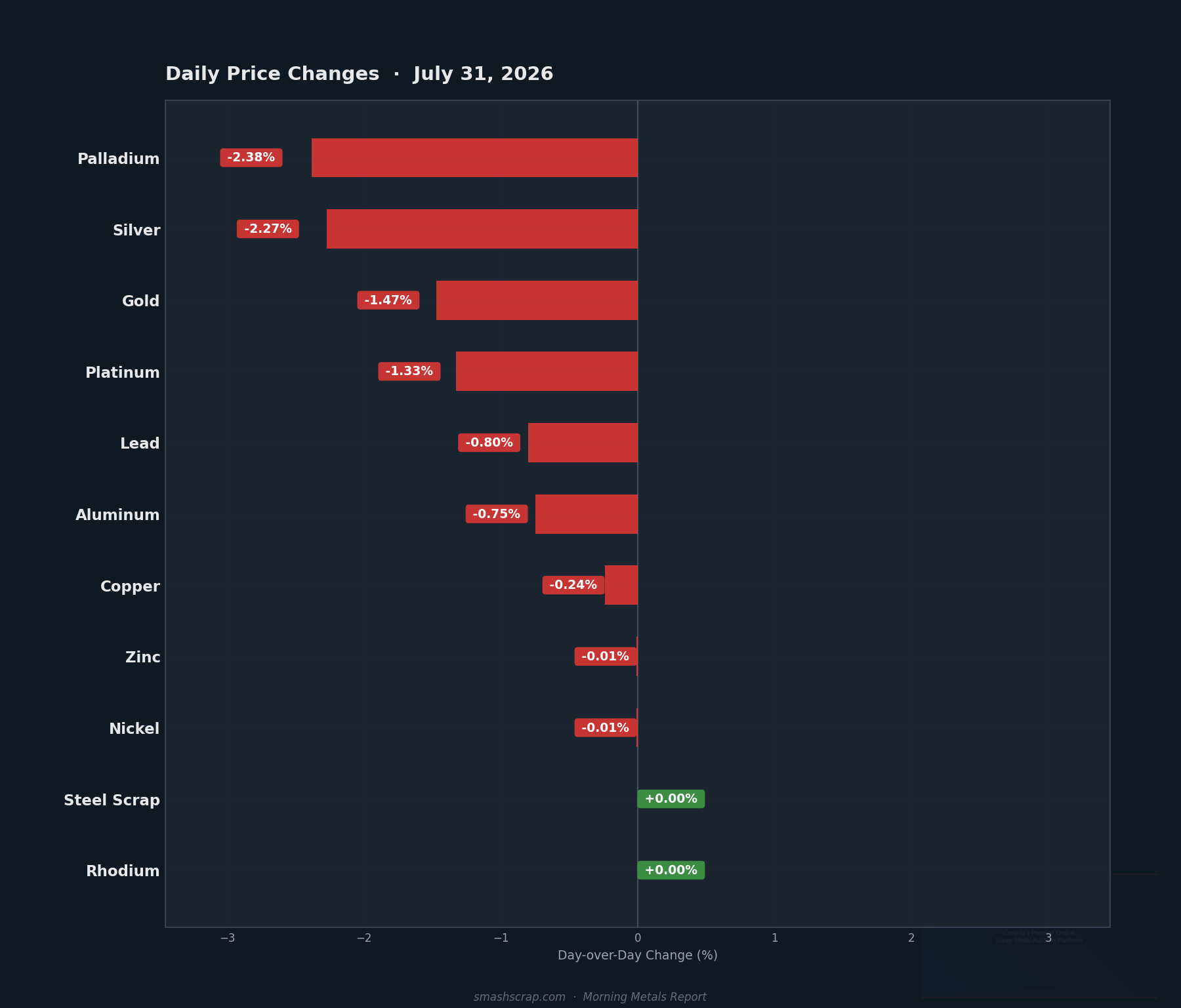 Daily metals price changes for July 31, 2026