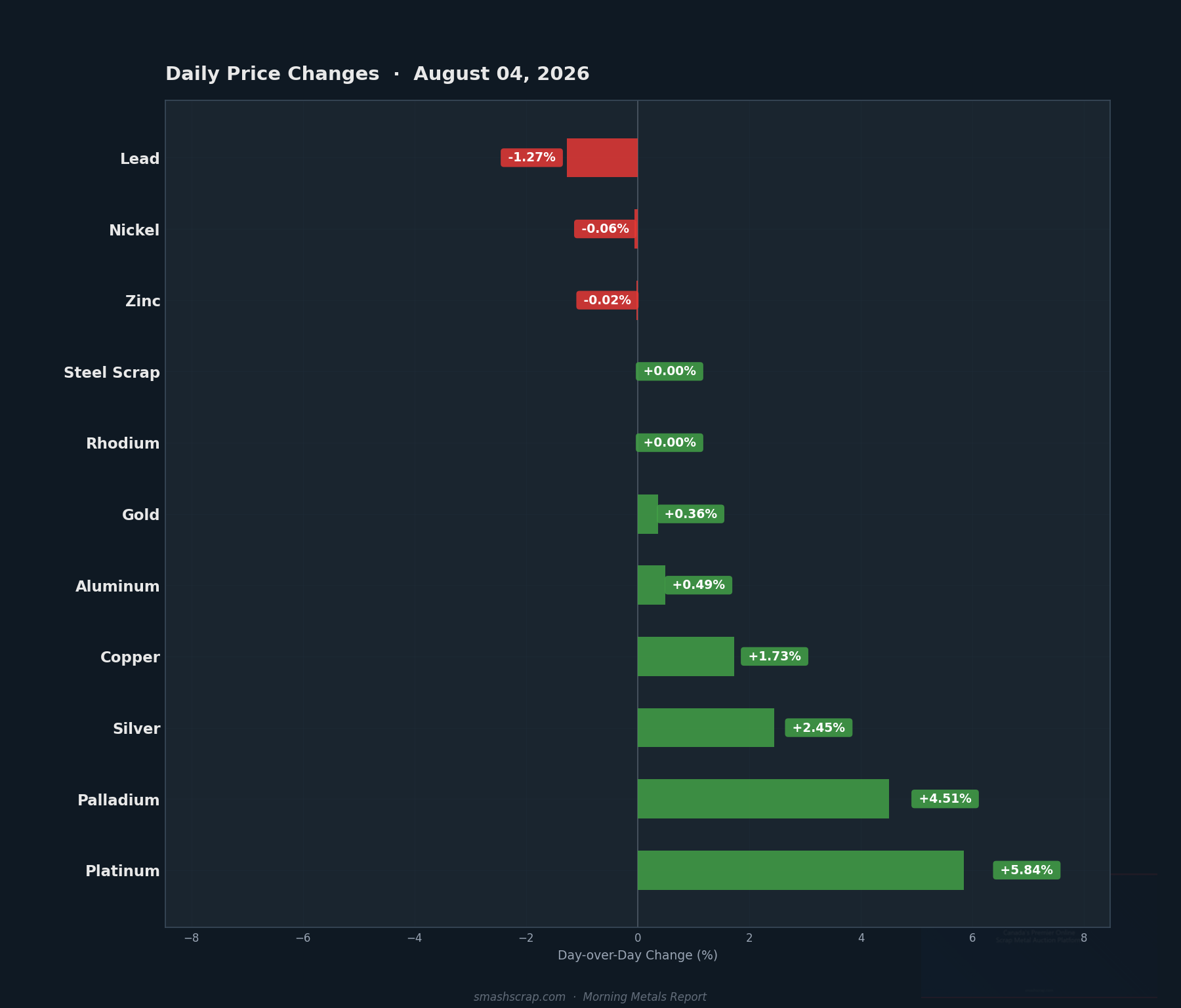 Daily metals price changes for August 04, 2026