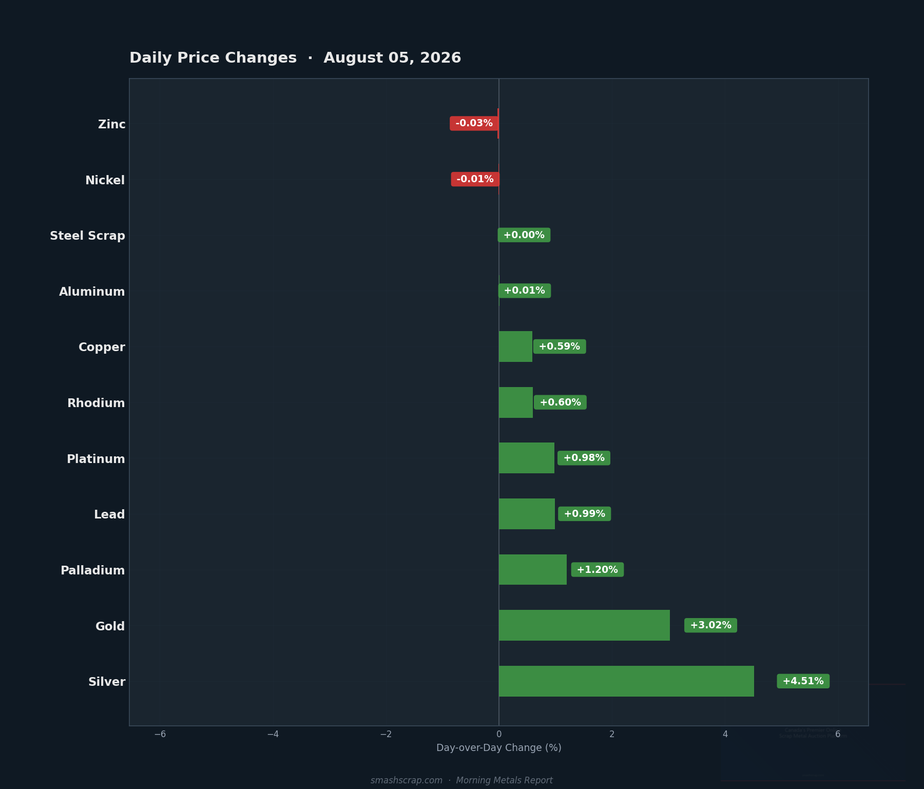 Daily metals price changes for August 05, 2026