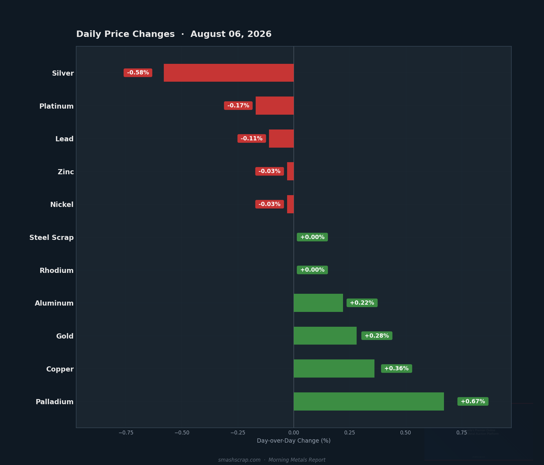 Daily metals price changes for August 06, 2026