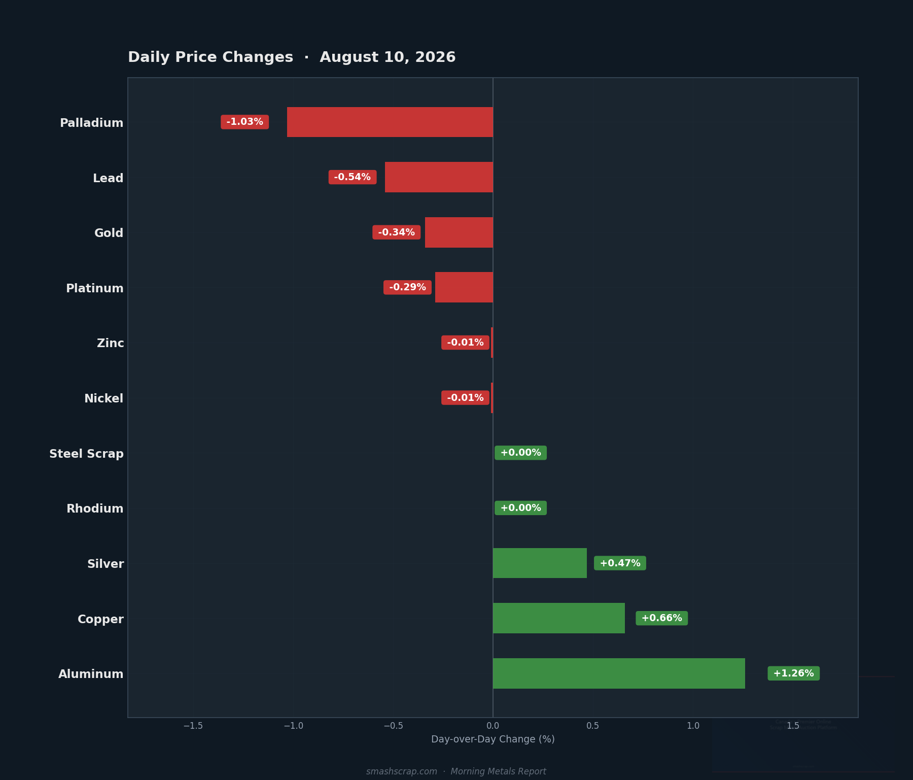 Daily metals price changes for August 10, 2026