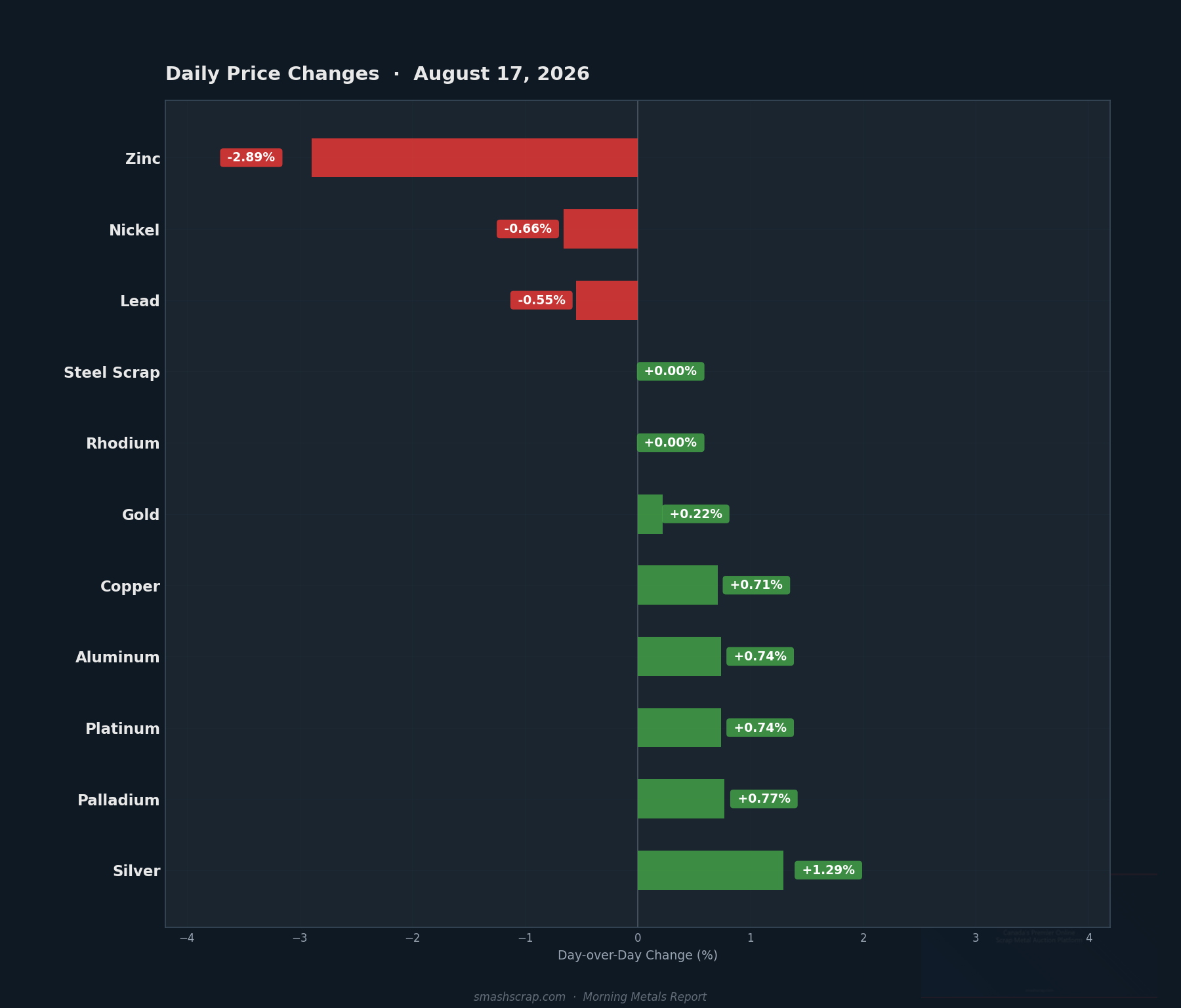Daily metals price changes for August 17, 2026