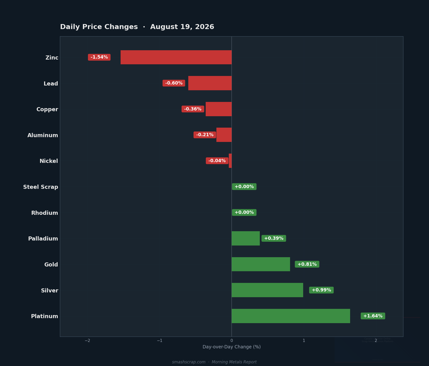 Daily metals price changes for August 19, 2026