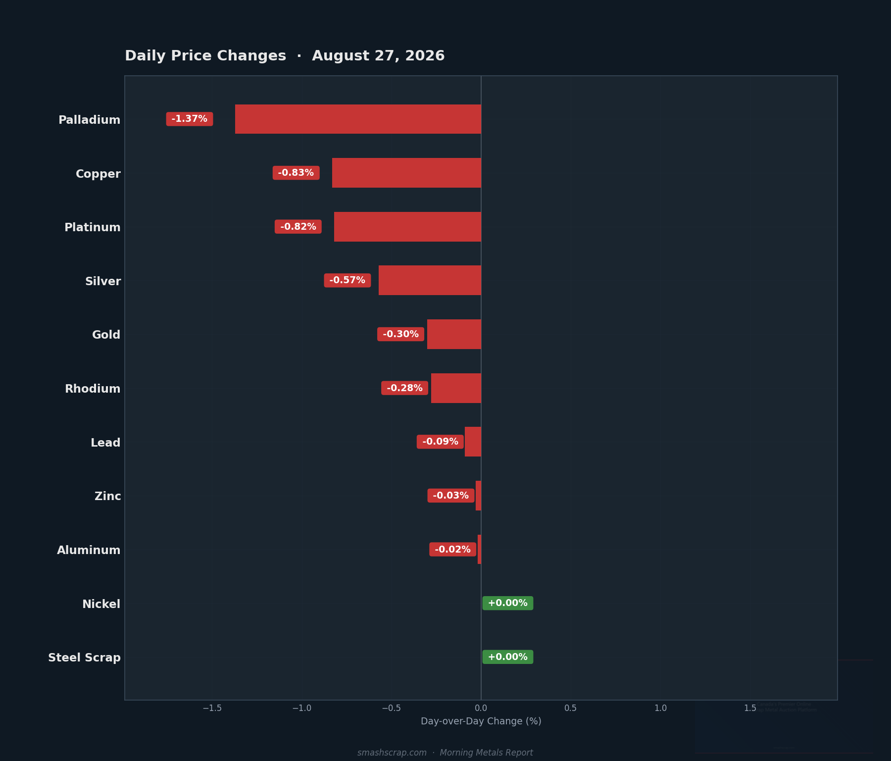 Daily metals price changes for August 27, 2026