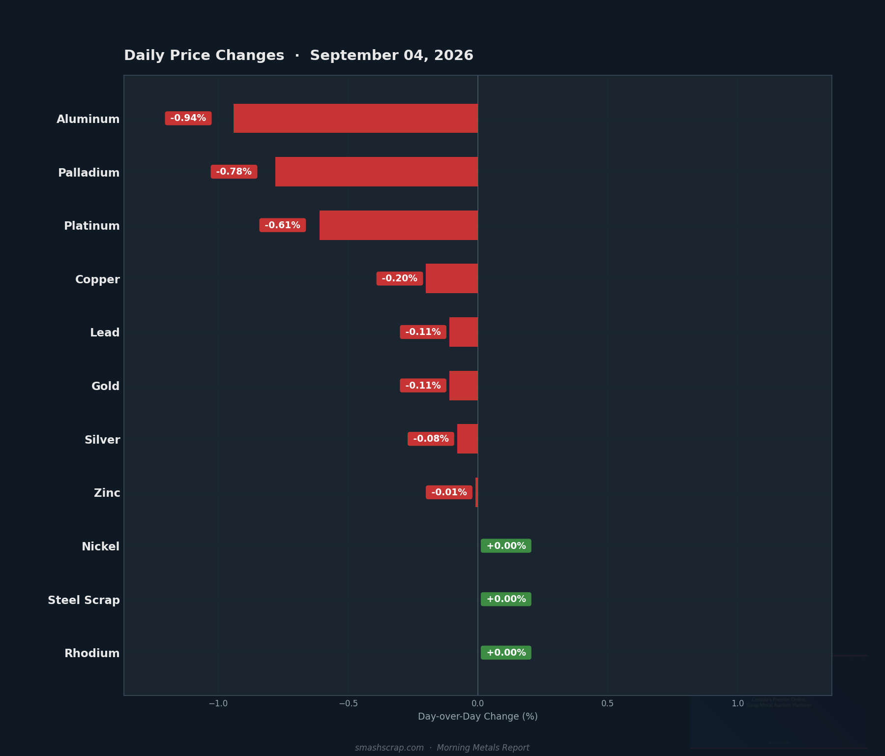 Daily metals price changes for September 04, 2026