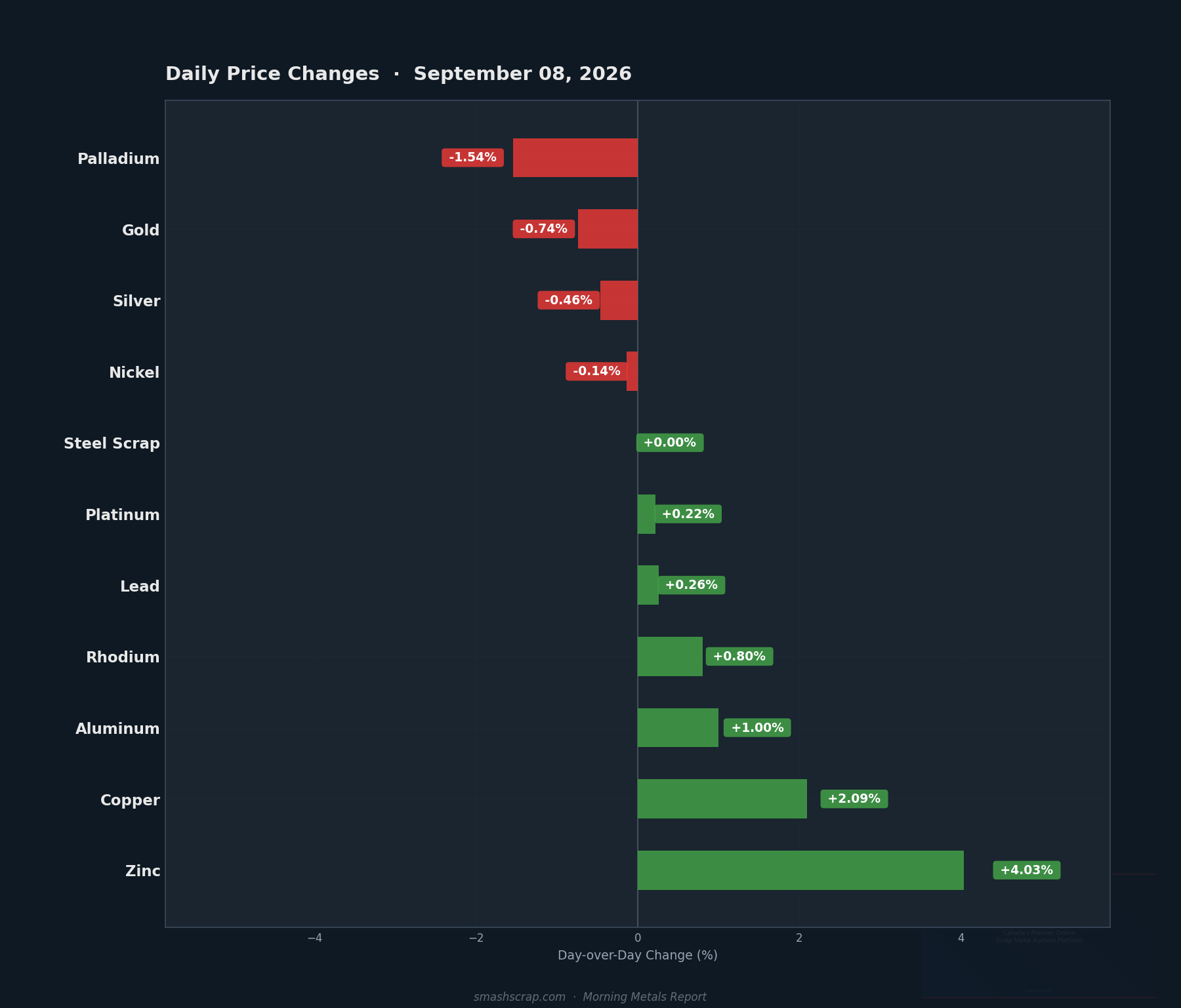 Daily metals price changes for September 08, 2026