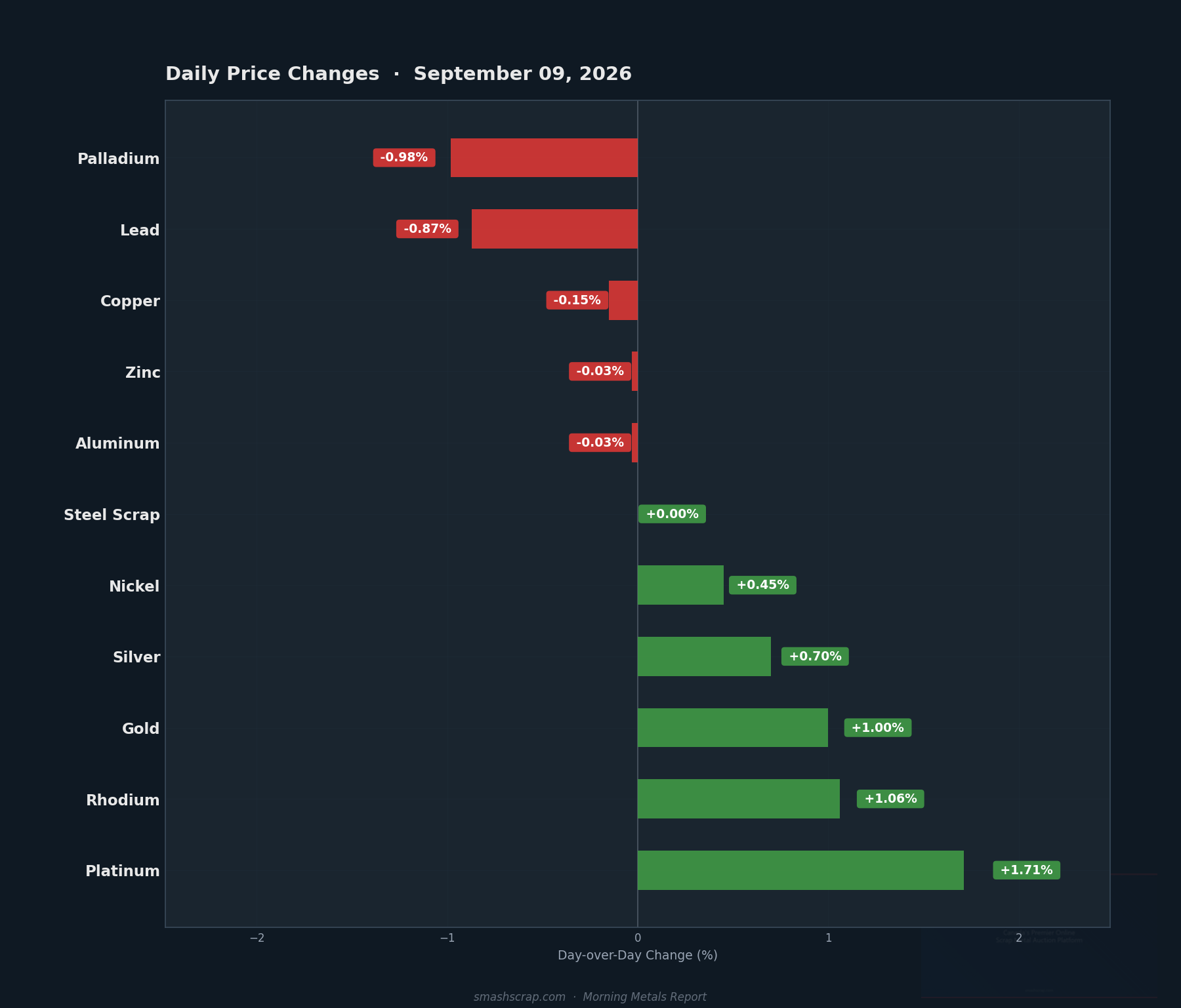 Daily metals price changes for September 09, 2026