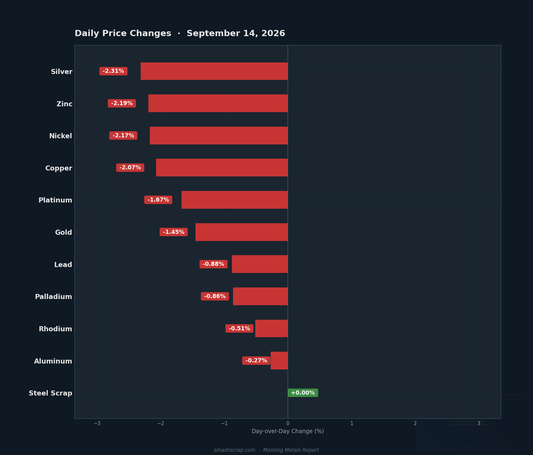 Daily metals price changes for September 14, 2026