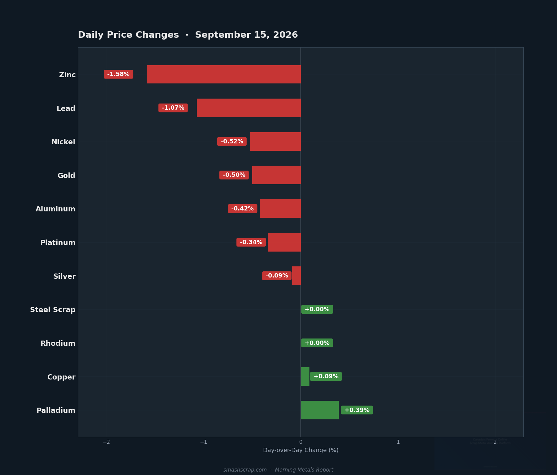 Daily metals price changes for September 15, 2026