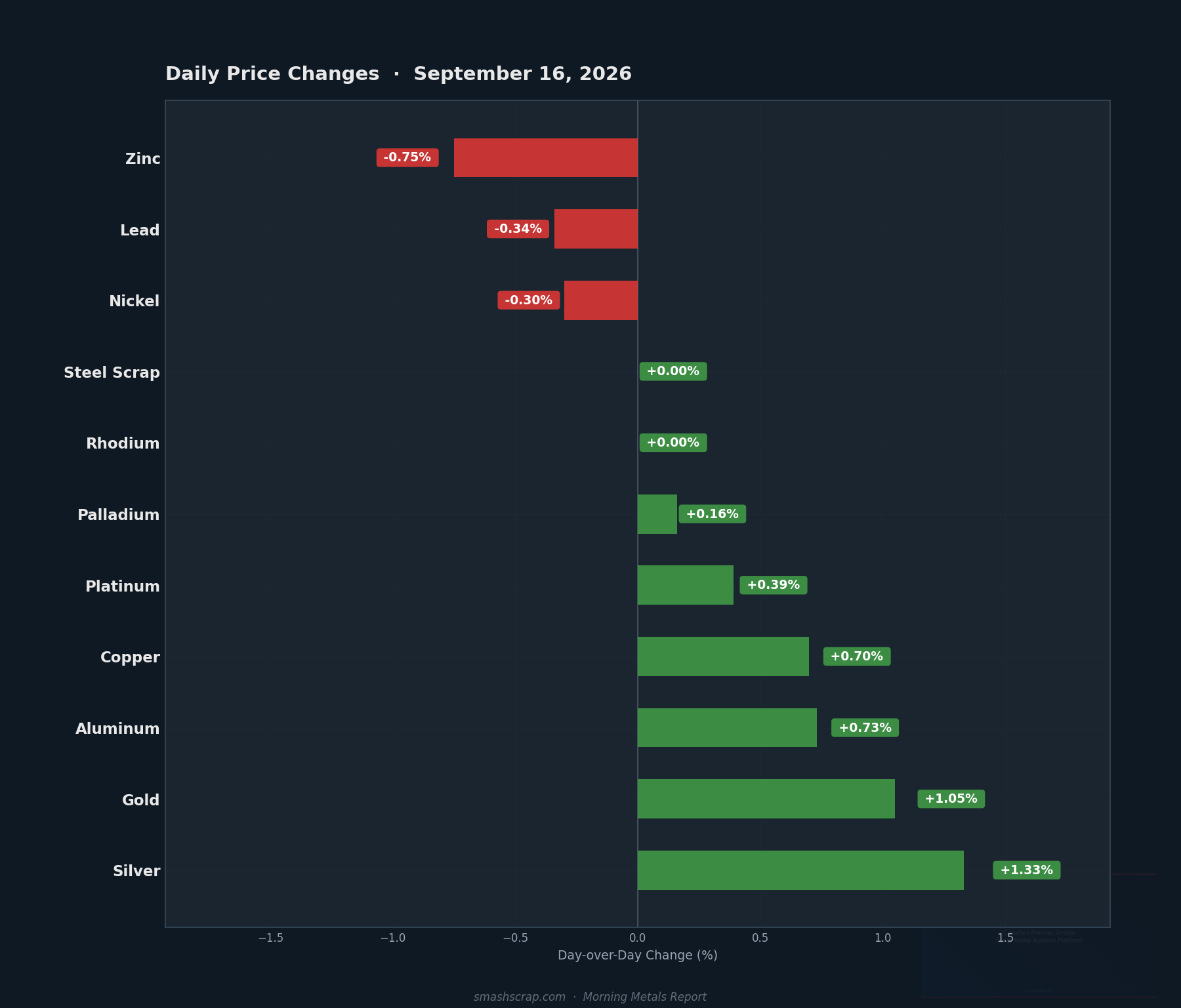 Daily metals price changes for September 16, 2026