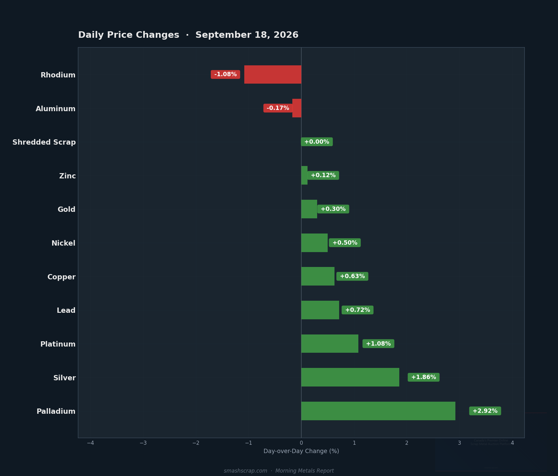 Daily metals price changes for September 18, 2026