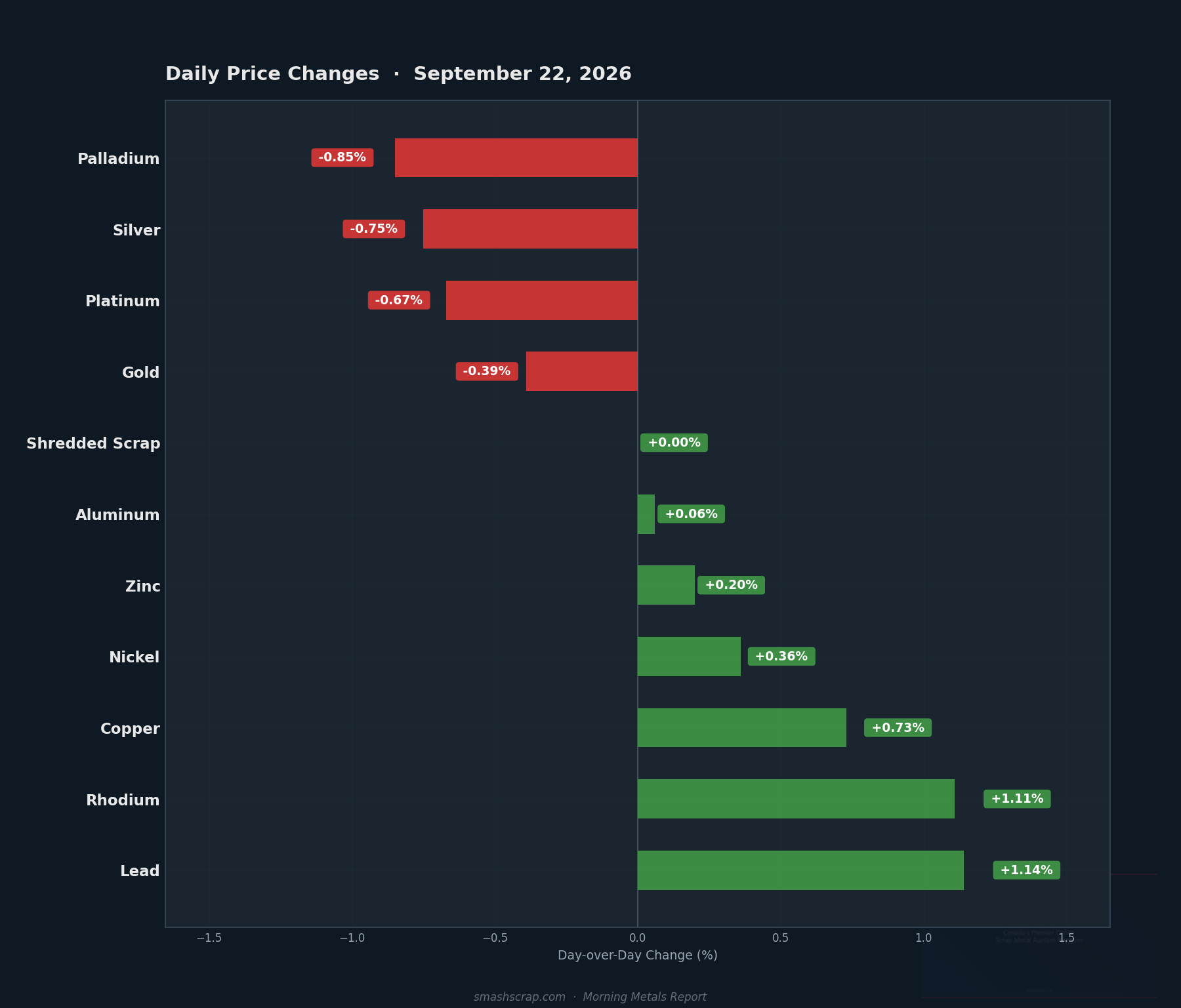 Daily metals price changes for September 22, 2026