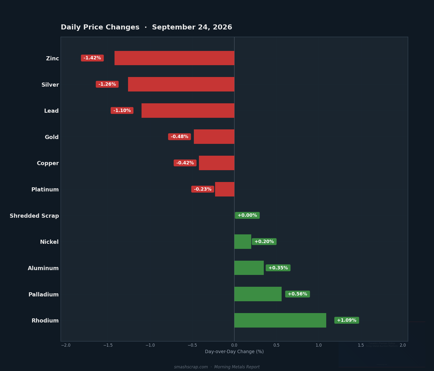 Daily metals price changes for September 24, 2026