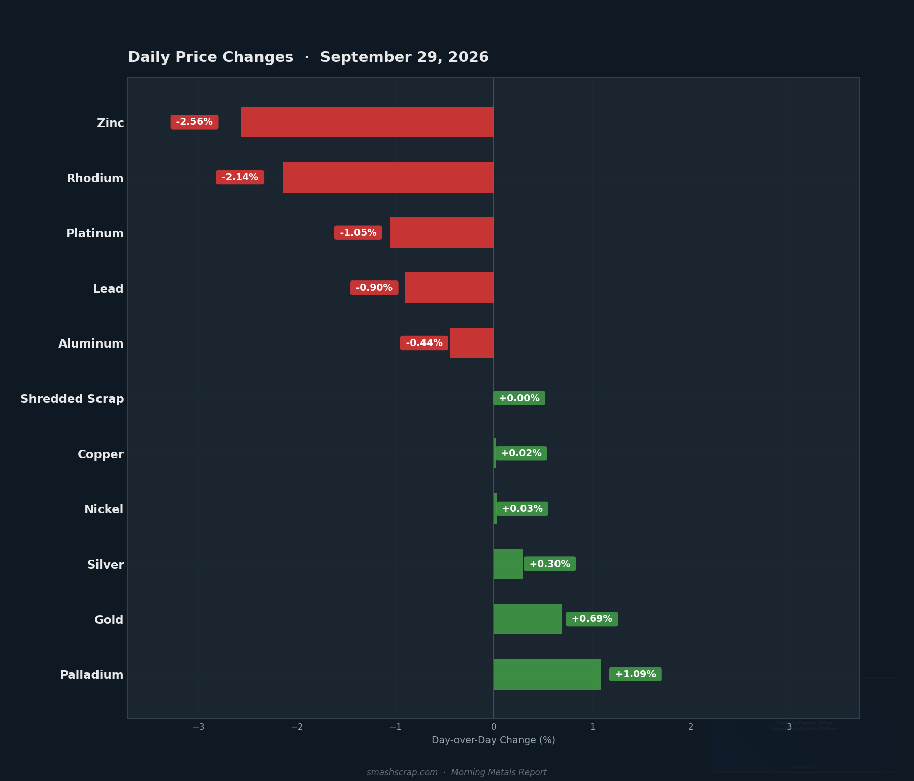 Daily metals price changes for September 29, 2026