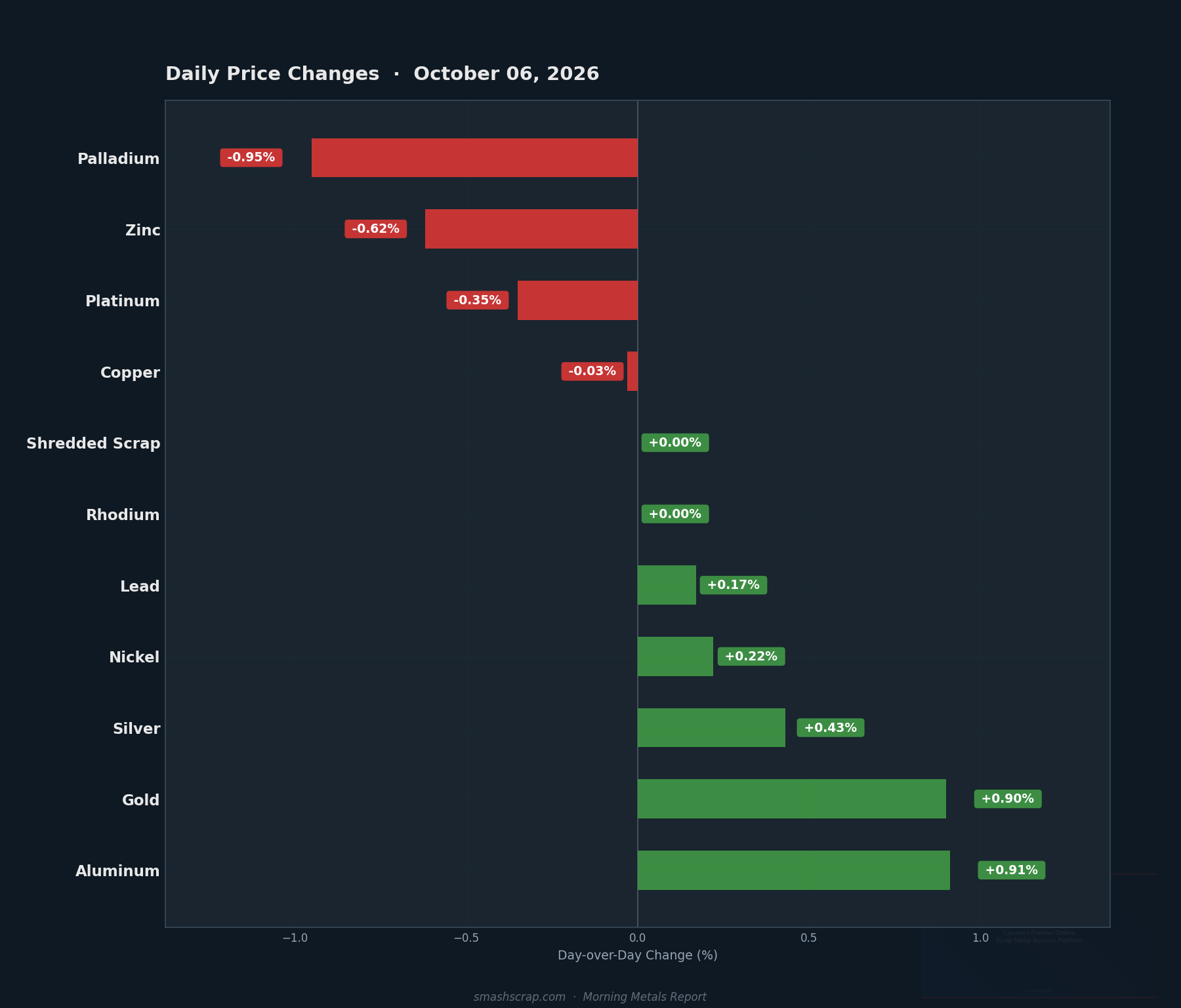 Daily metals price changes for October 06, 2026
