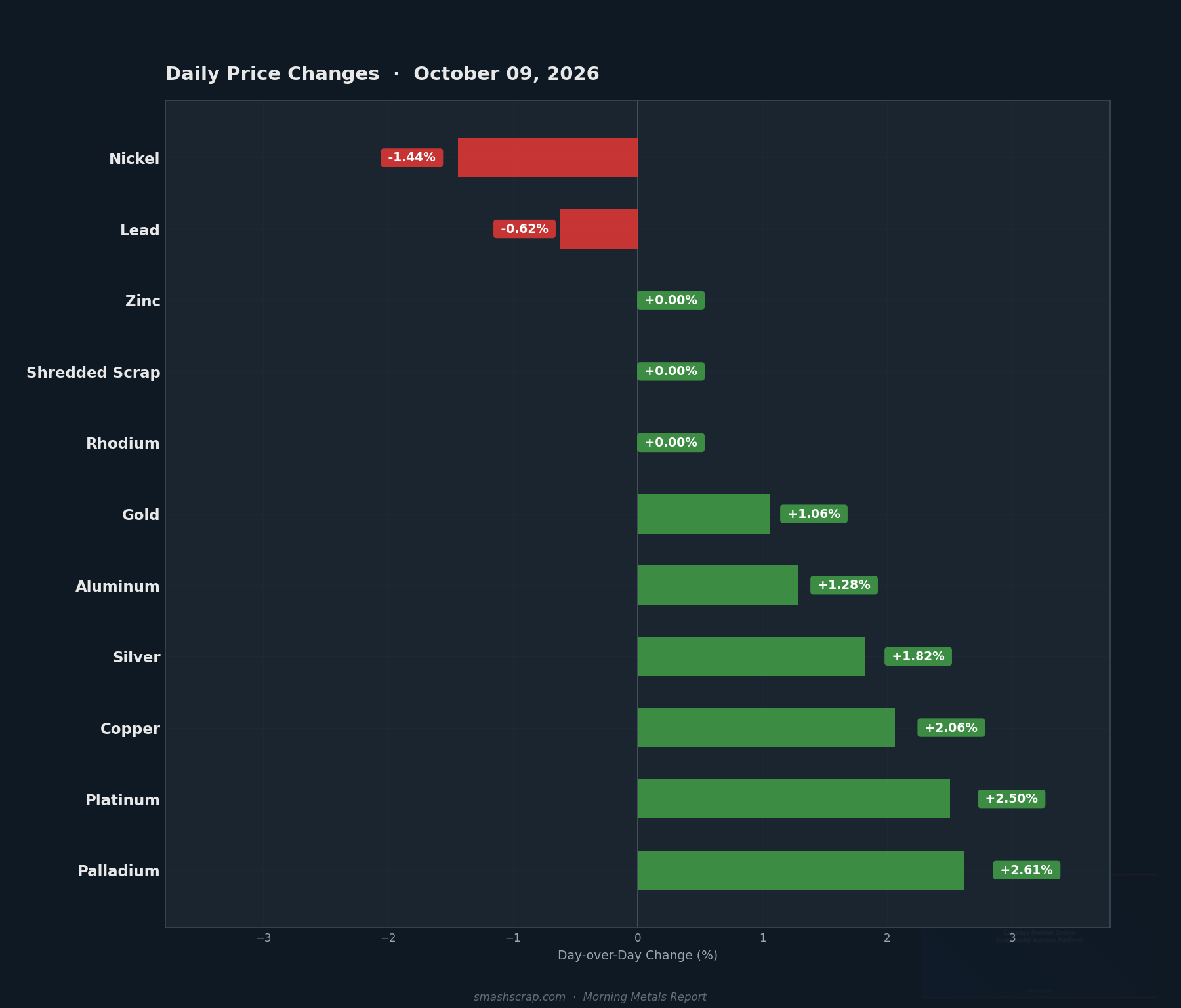 Daily metals price changes for October 09, 2026