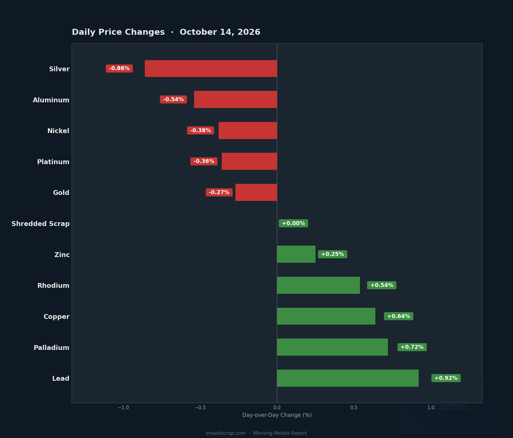 Daily metals price changes for October 14, 2026