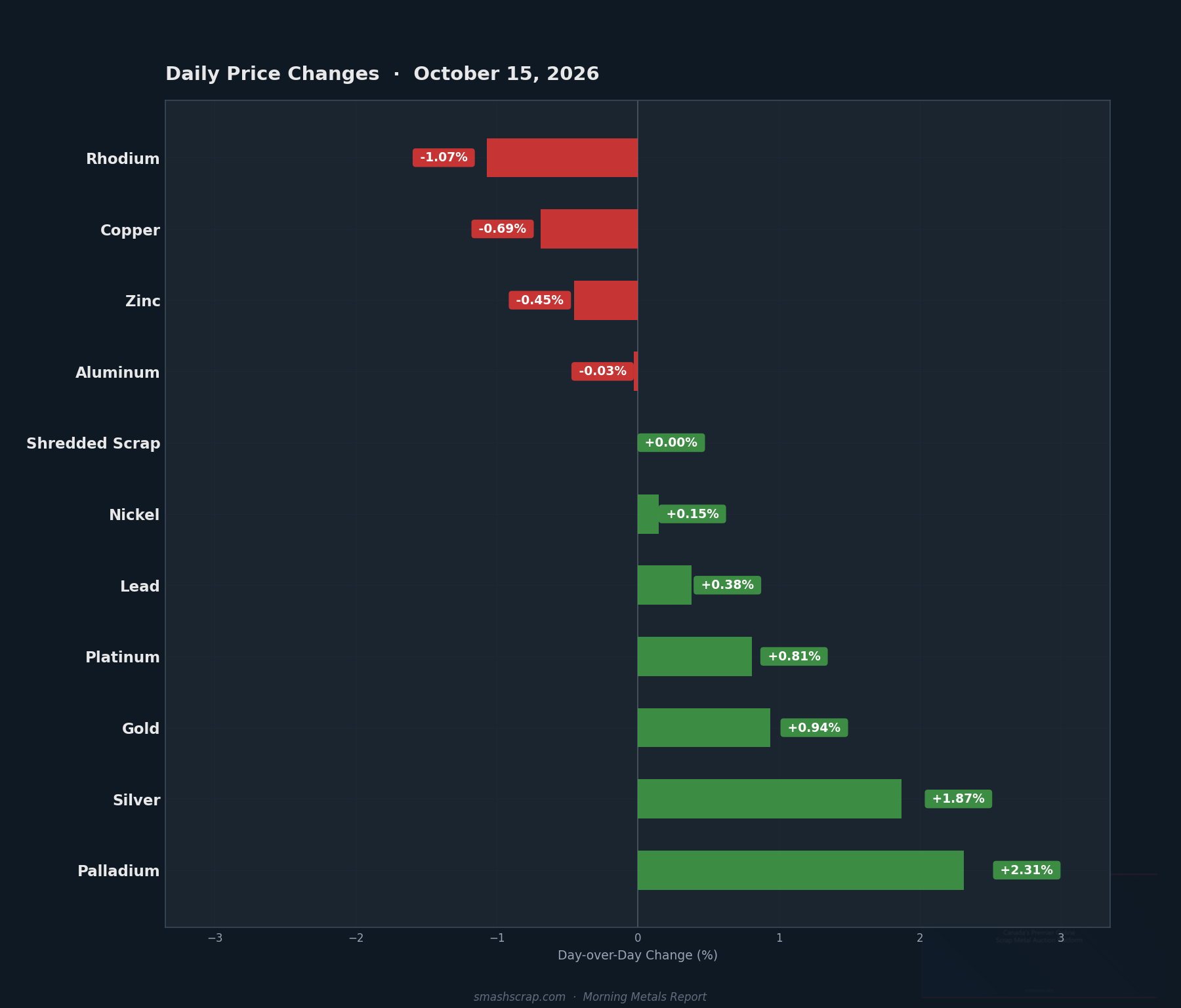Daily metals price changes for October 15, 2026