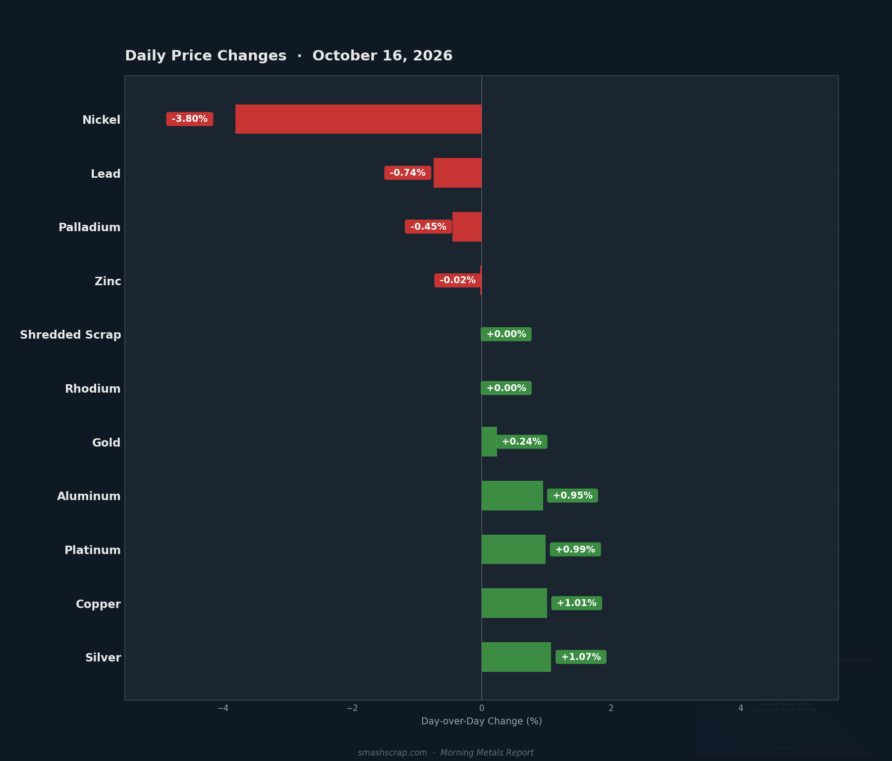 Daily metals price changes for October 16, 2026