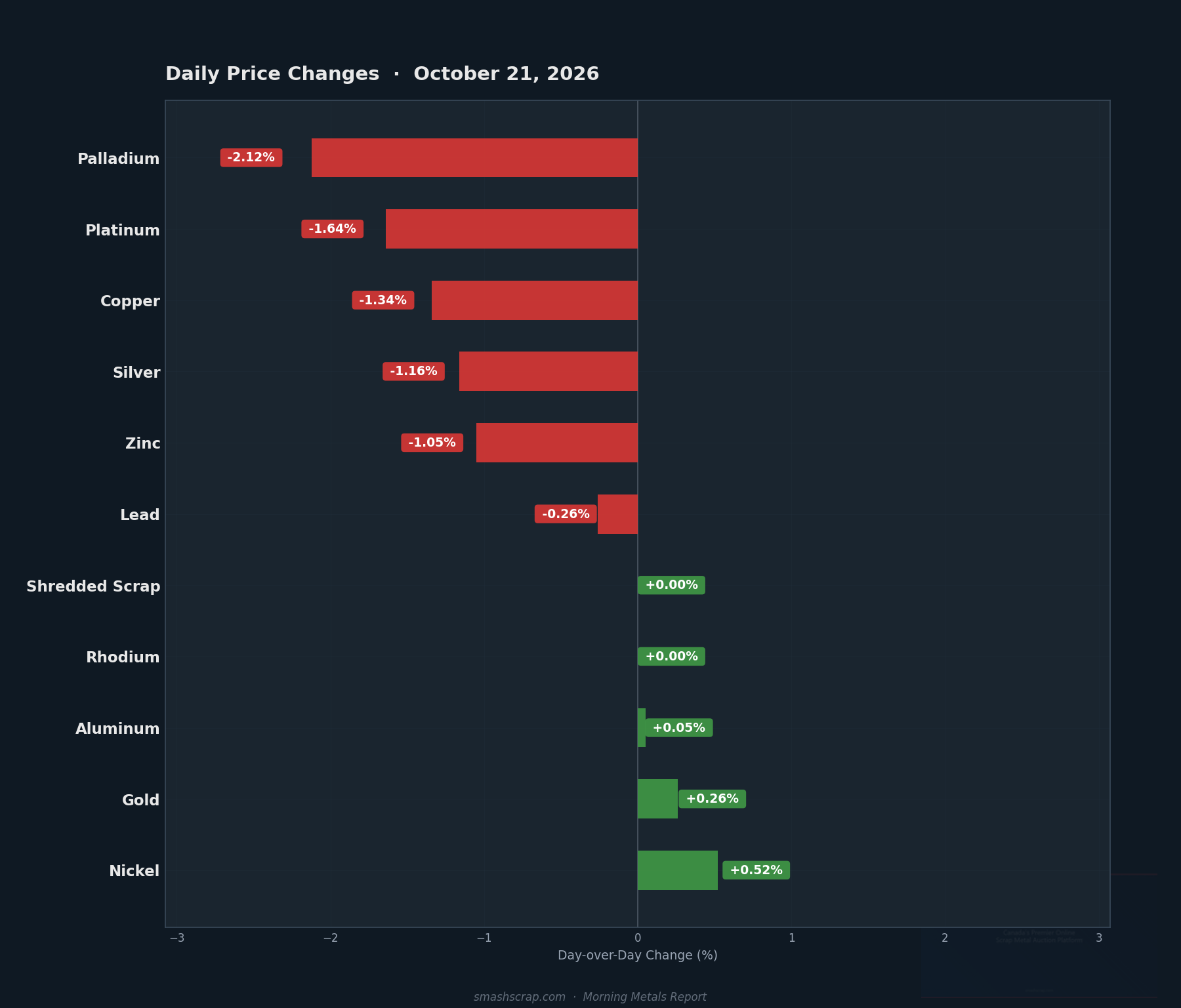 Daily metals price changes for October 21, 2026