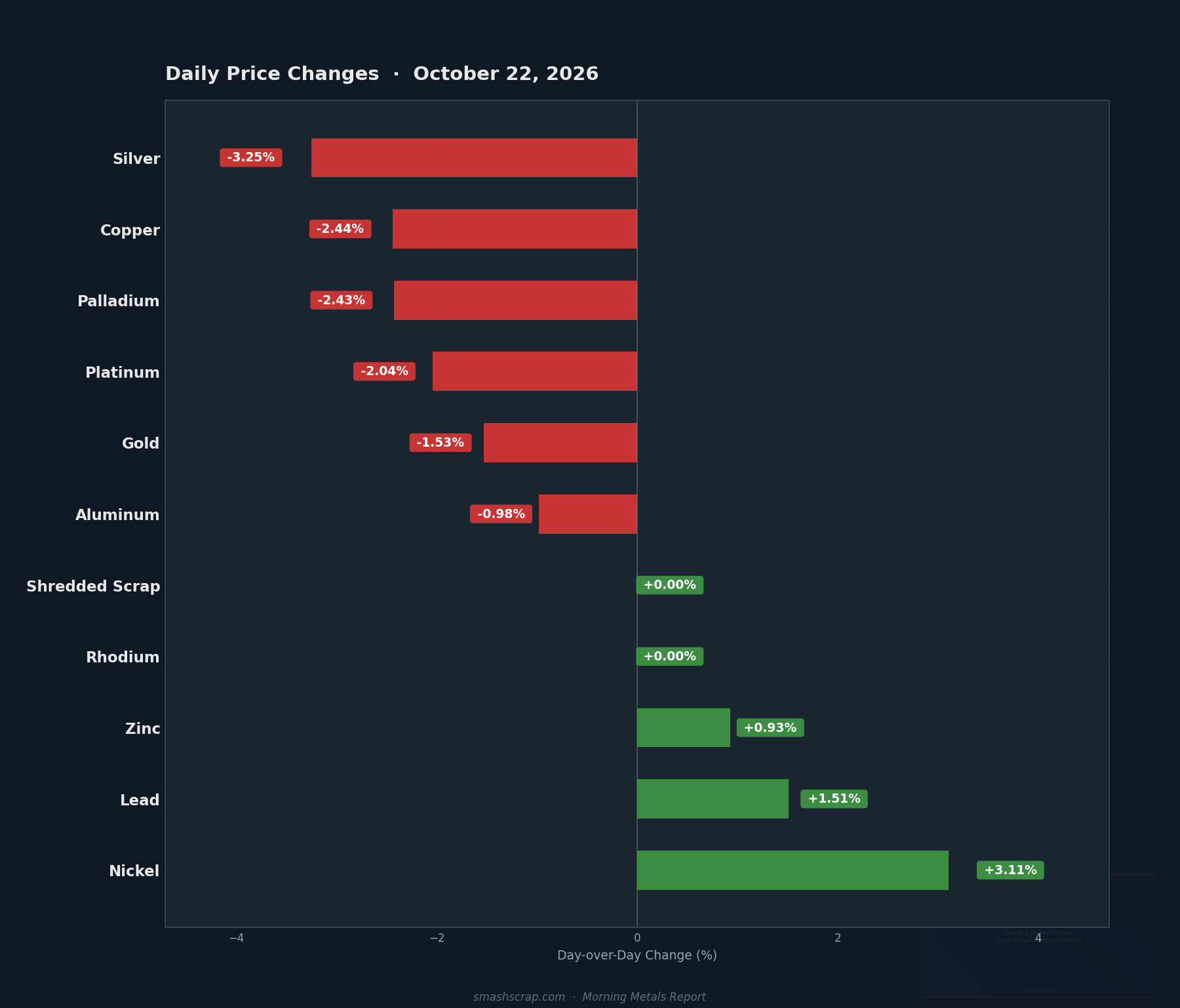 Daily metals price changes for October 22, 2026