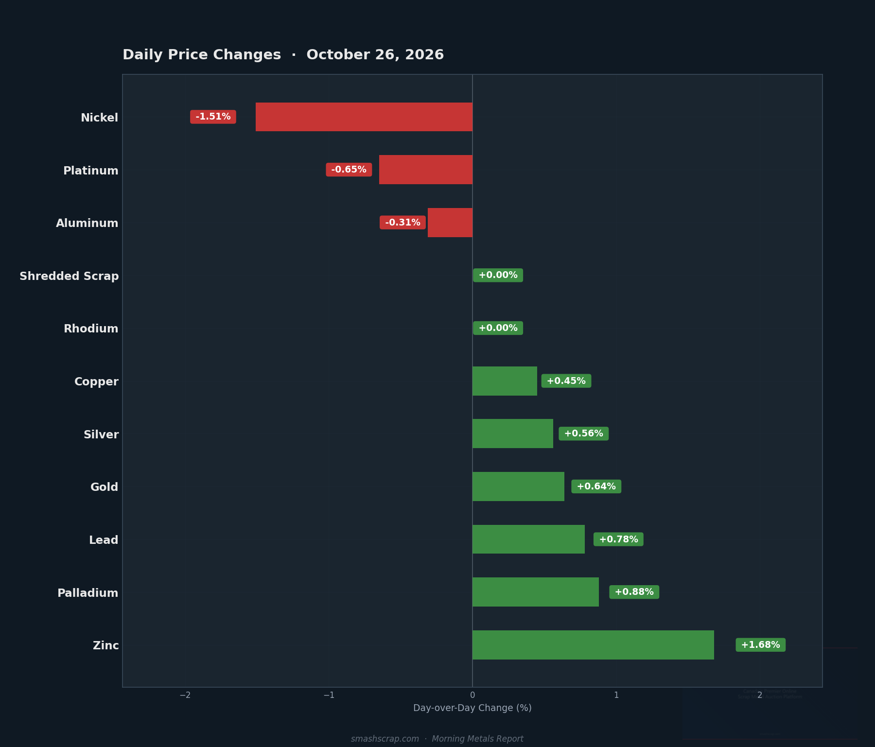 Daily metals price changes for October 26, 2026