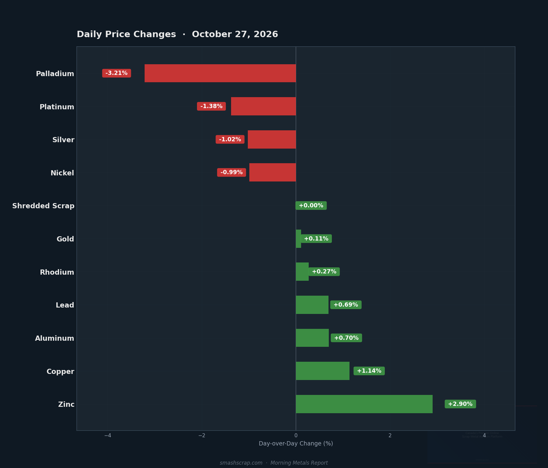 Daily metals price changes for October 27, 2026