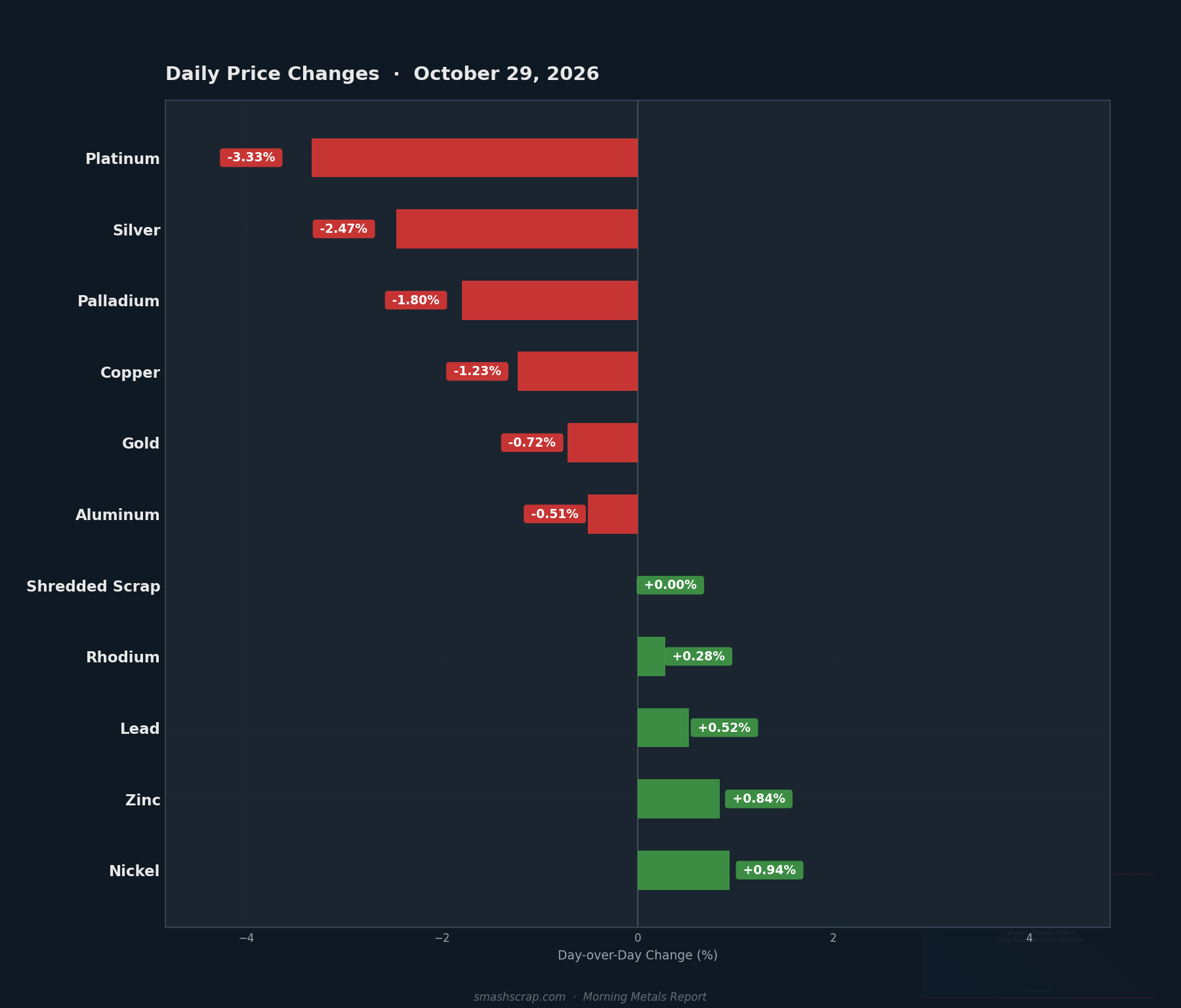 Daily metals price changes for October 29, 2026